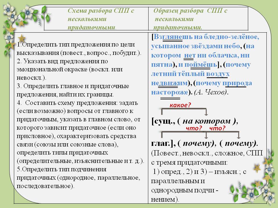 2.5. Сложноподчинённые предложения с несколькими придаточными. Разбор и знаки препинания